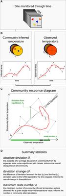 Empirical Predictability of Community Responses to Climate Change